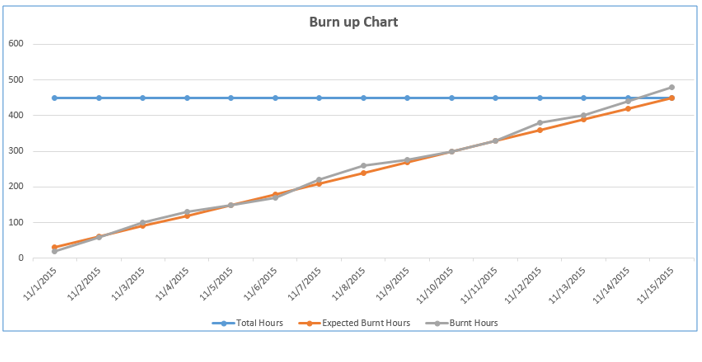 Sprint Burn up Chart
