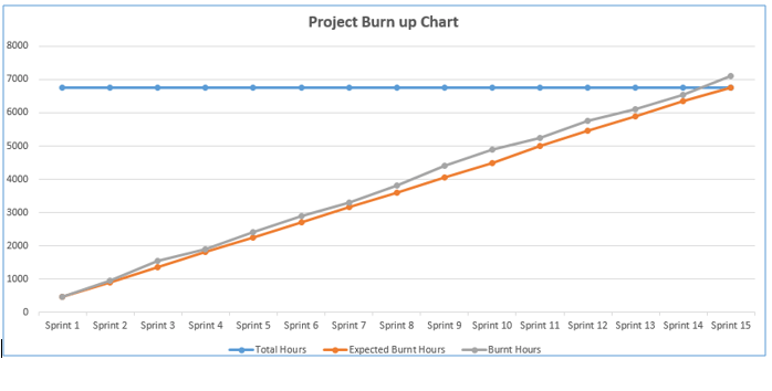 Project Burn up Chart - Data Driven Agile