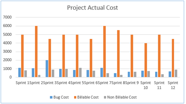 Project Account Cost 