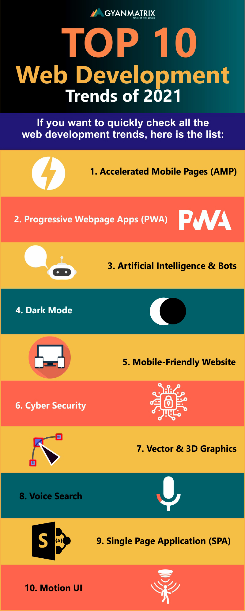 Infographic contains a list of top 10 web development trends for 2021