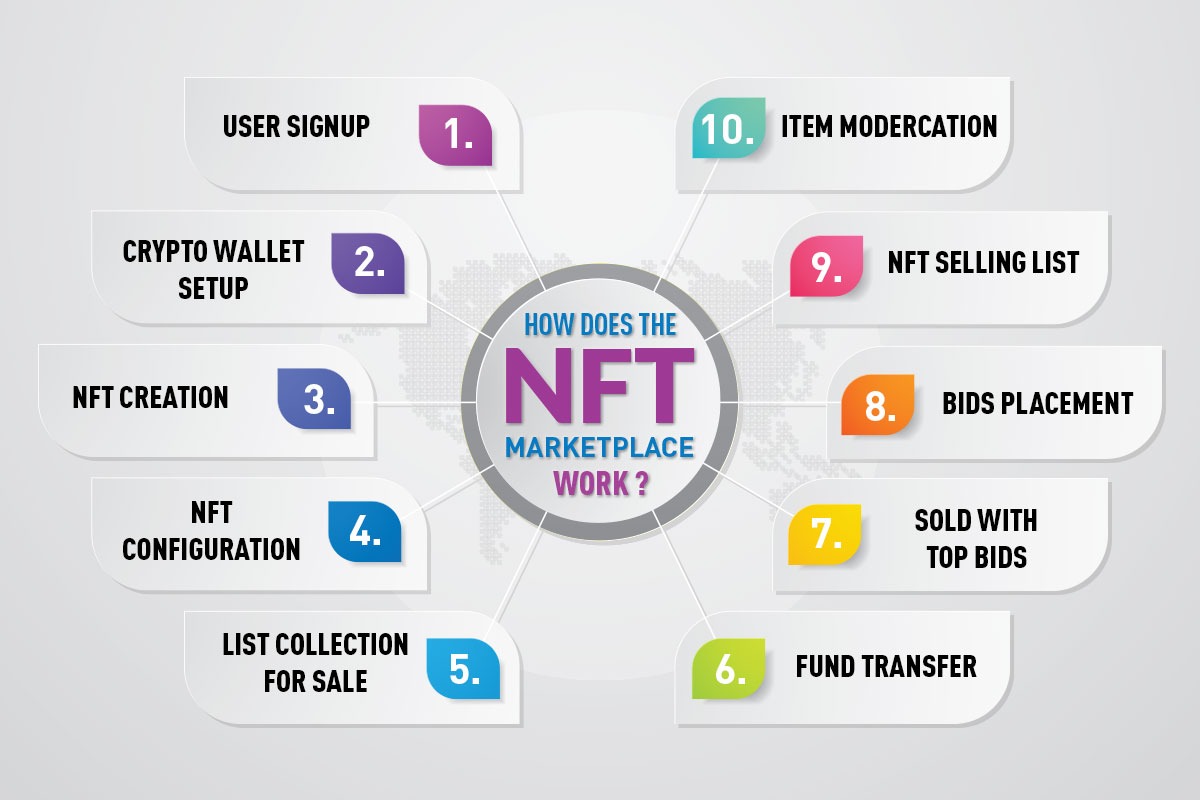 NFT Marketplace Development infographics