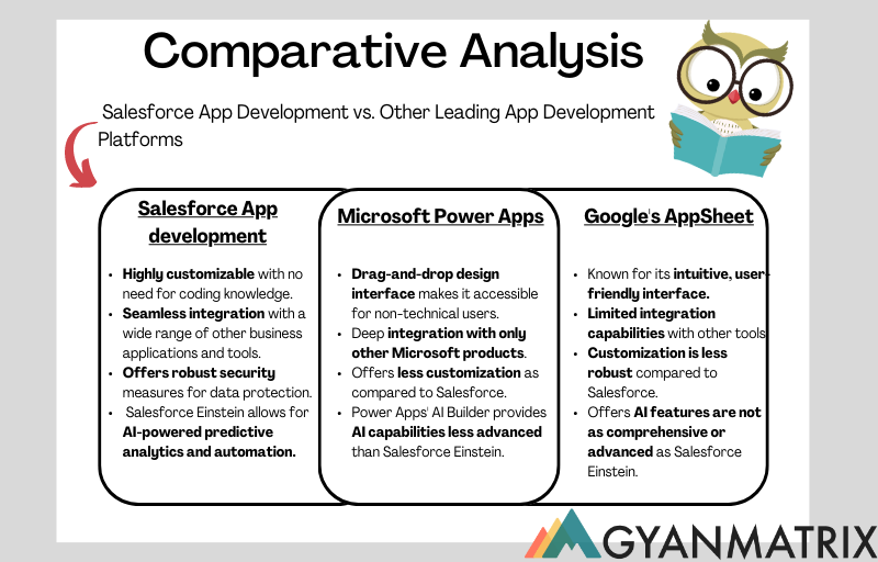 Comparative Analysis: Salesforce App Development vs. Other Leading App Development Platforms