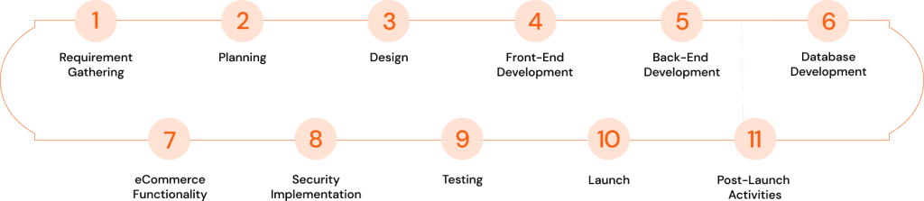 e-commerce website development in bangalore e-commerce website development in bangalore